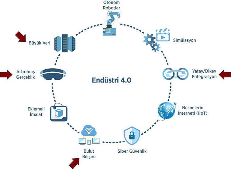 Endüstri 4.0 ve Akıllı Üretim