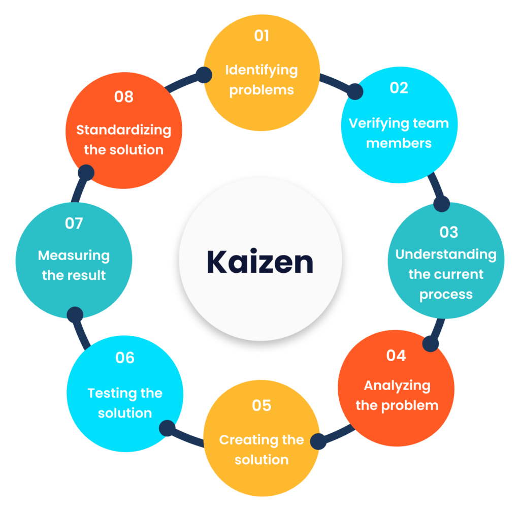 Lean Manufacturing & Kaizen